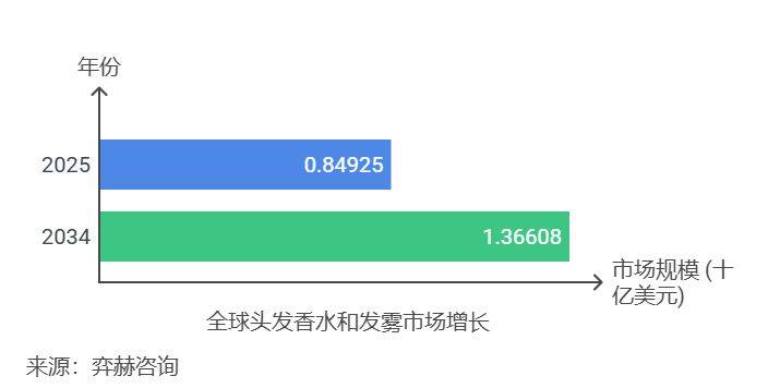 25年发用香水和发用喷雾市场CQ9电子网