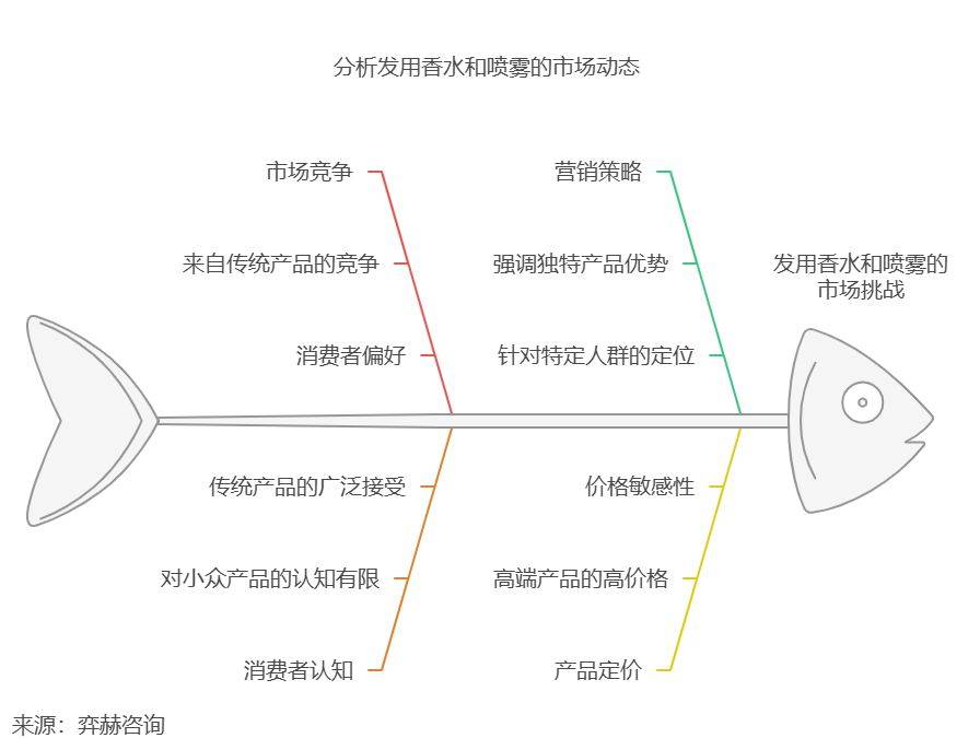 25年发用香水和发用喷雾市场CQ9电子网站全面分析20(图2)
