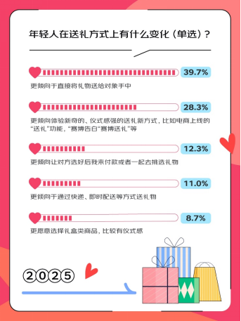 是假象 835%的人表示爱情是人生必选项CQ9电子京东调研：这届年轻人不想恋爱