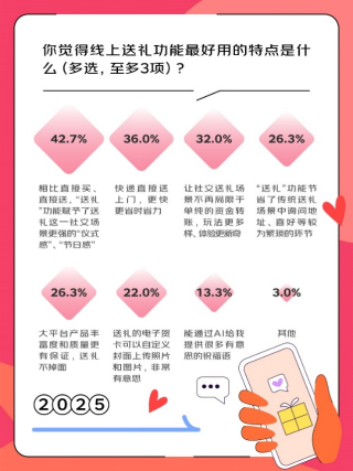 是假象 835%的人表示爱情是人生必选项CQ9电子京东调研：这届年轻人不想恋爱(图6)